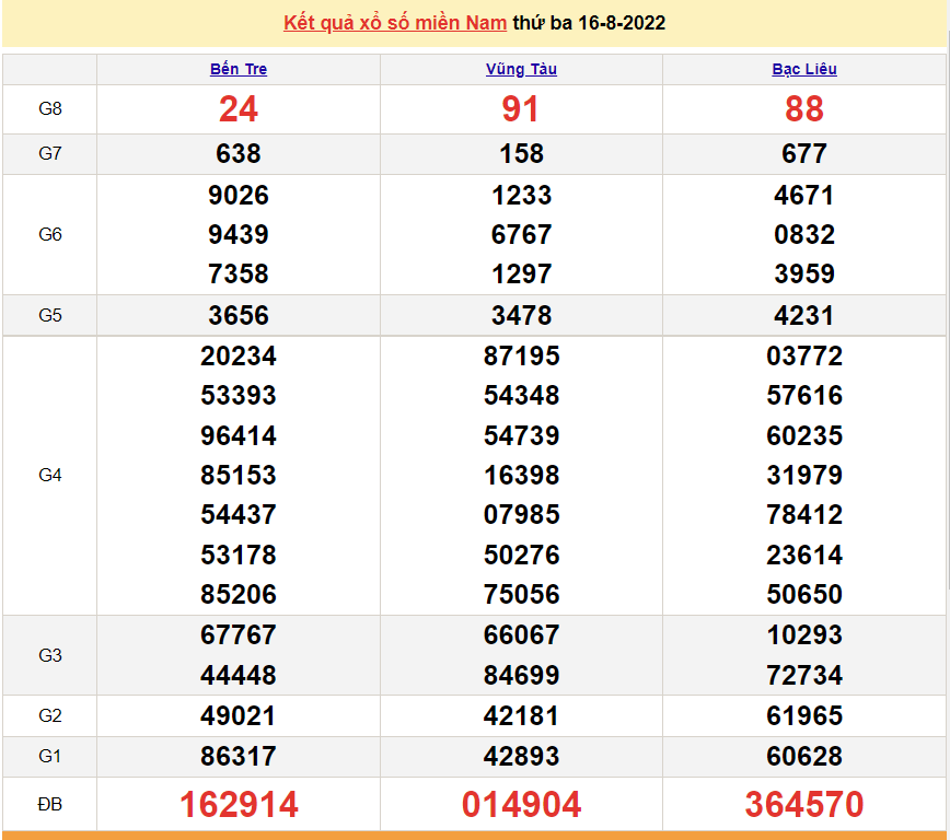 XSMN 17/8, XSMN thứ 4, kết quả xổ số miền Nam hôm nay 17/8/2022